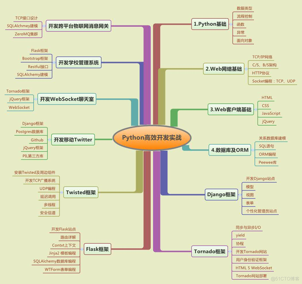 python后台Flask 快速入门_教程