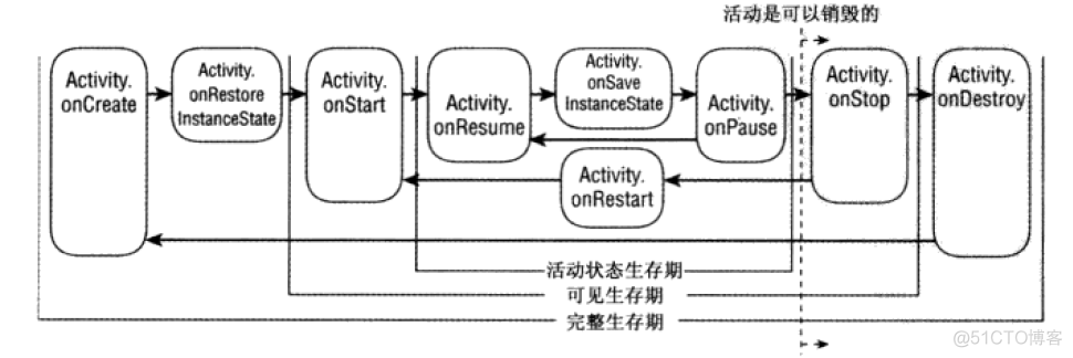 安卓activity生存周期的onCreate、onRestoreInstanceState、onRestart、onStart、onResume、onPause、onStop、onDestroy_activity_02