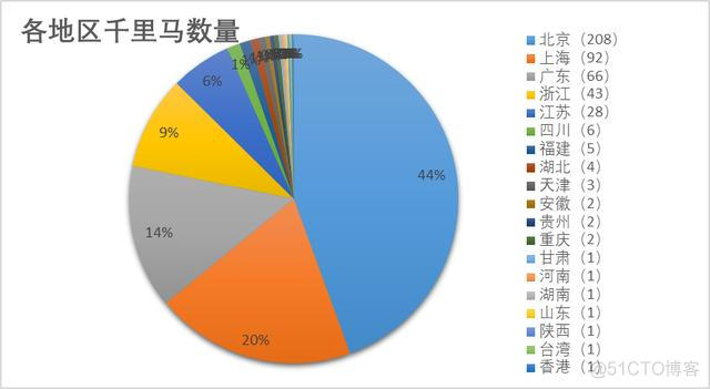 想跳槽到互联网行业，一线和新一线城市，有哪些特别有潜力的互联网公司呢？_黑马_02