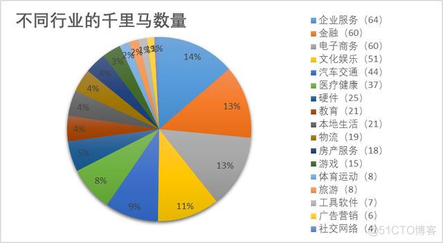 想跳槽到互联网行业，一线和新一线城市，有哪些特别有潜力的互联网公司呢？_创业公司_03