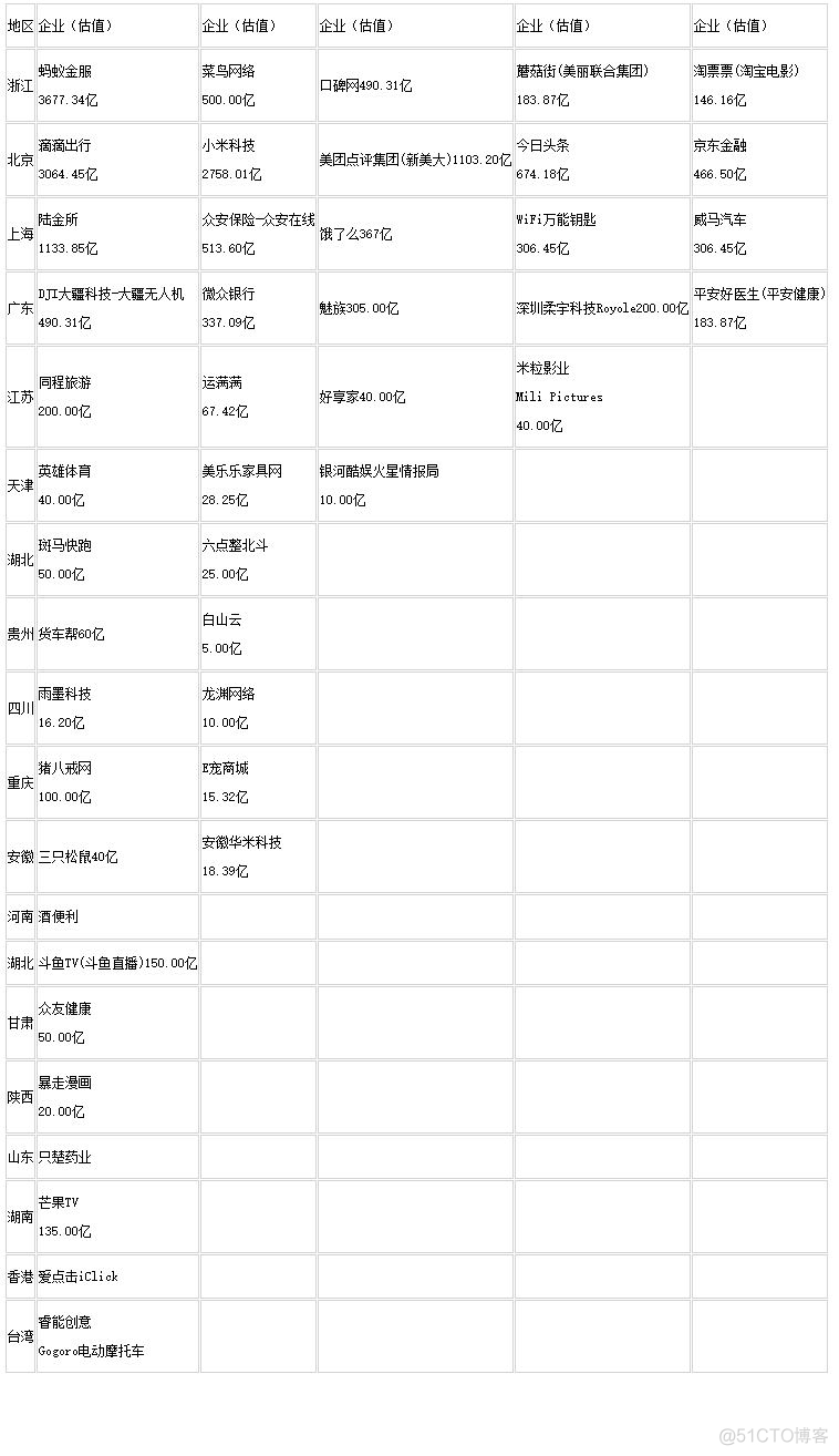 想跳槽到互联网行业，一线和新一线城市，有哪些特别有潜力的互联网公司呢？_跳槽_08