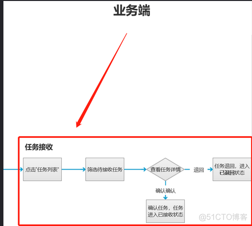 前端工作小结63-前端是业务需求理解_数据_02