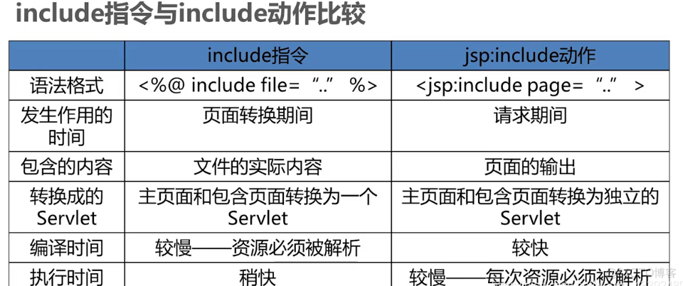 72 include动作和指令的区别_servlet