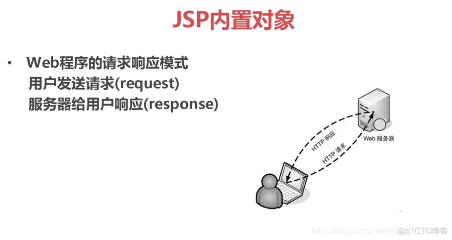 39jsp内置对象39jsp内置对象_大数据_05