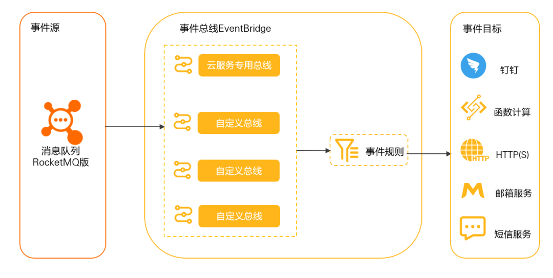  RocketMQ 集成生态再升级：轻松构建云上数据管道_消息路由