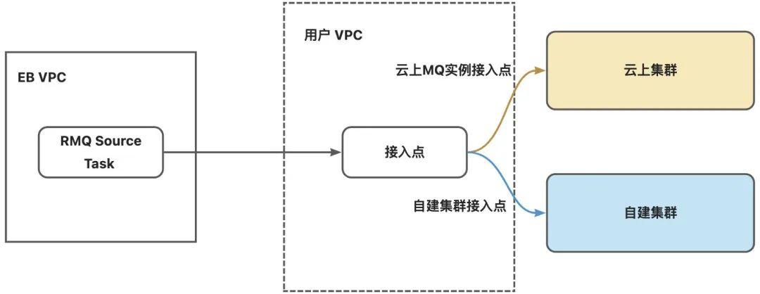  RocketMQ 集成生态再升级：轻松构建云上数据管道_Server_06