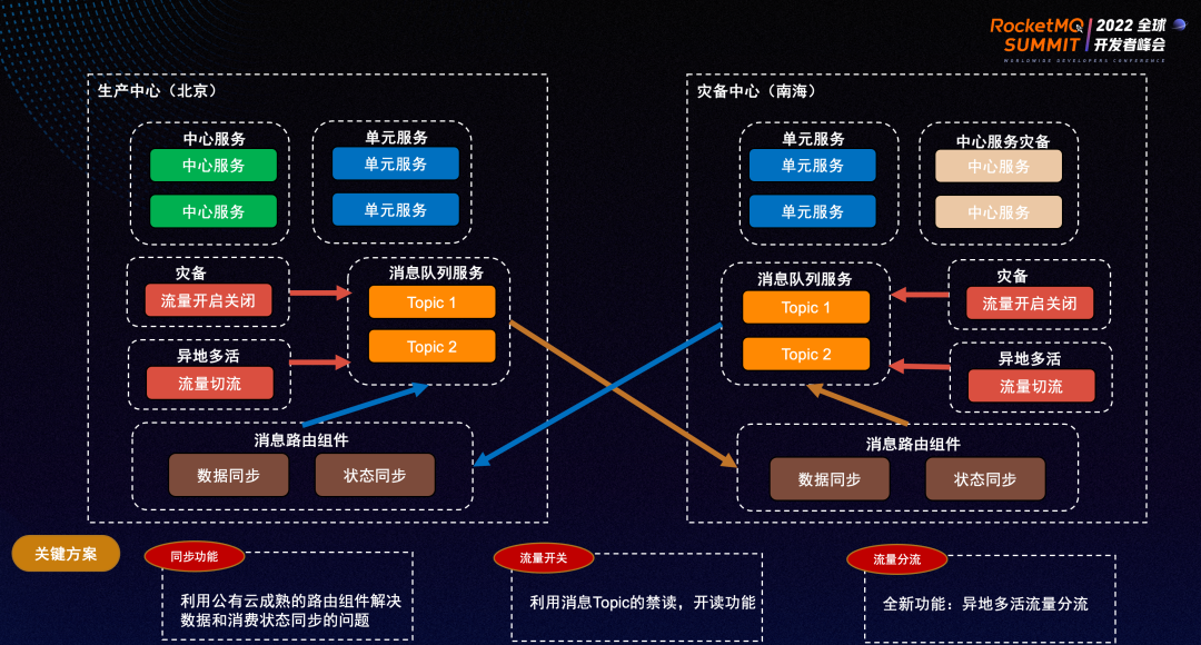  RocketMQ 集成生态再升级：轻松构建云上数据管道_Server_08