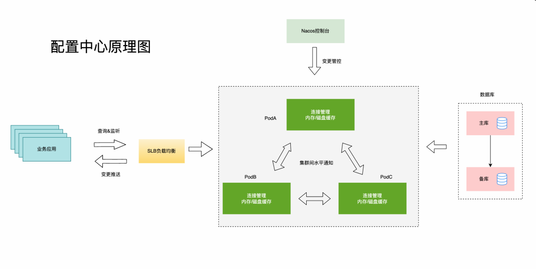  Nacos 配置管理最佳实践_推送_06