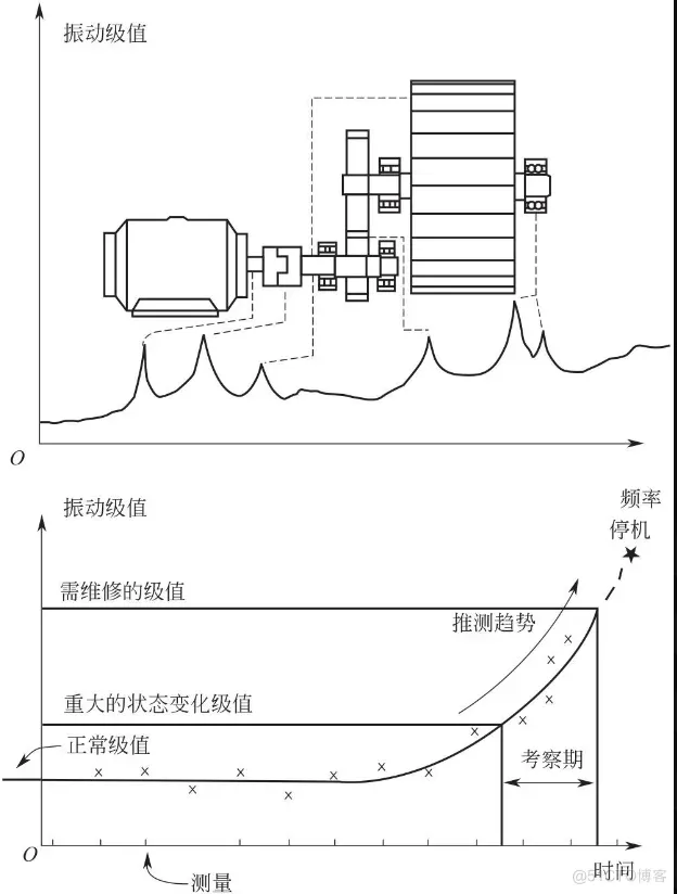 如何预测机组设备健康状态？你可能需要这套解决方案_IoT_03