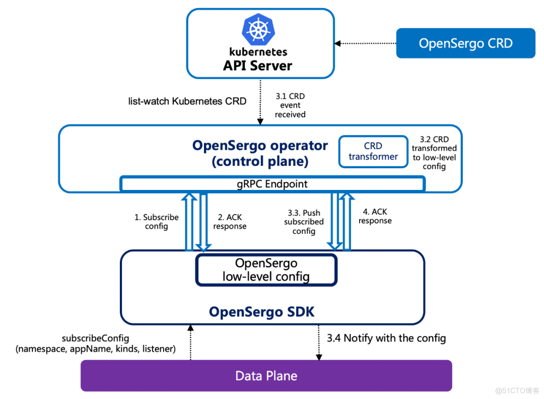  OpenSergo & Spring Cloud Alibaba 带来的服务治理能力_Cloud_03