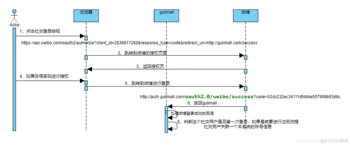 新浪微博 OAuth2.0 授权认证 网页版_oauth2