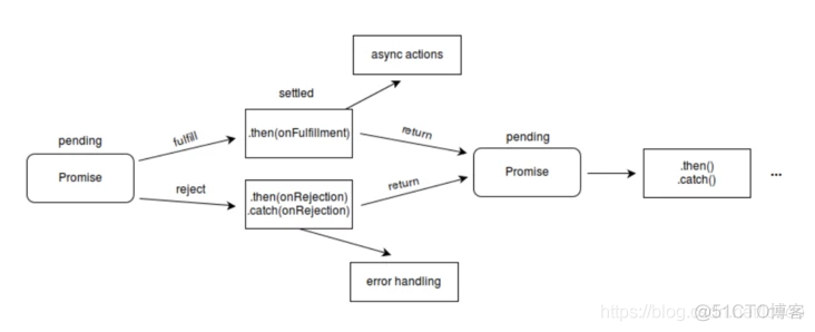 ES6之Promise实战，让你的多次请求更清晰_json