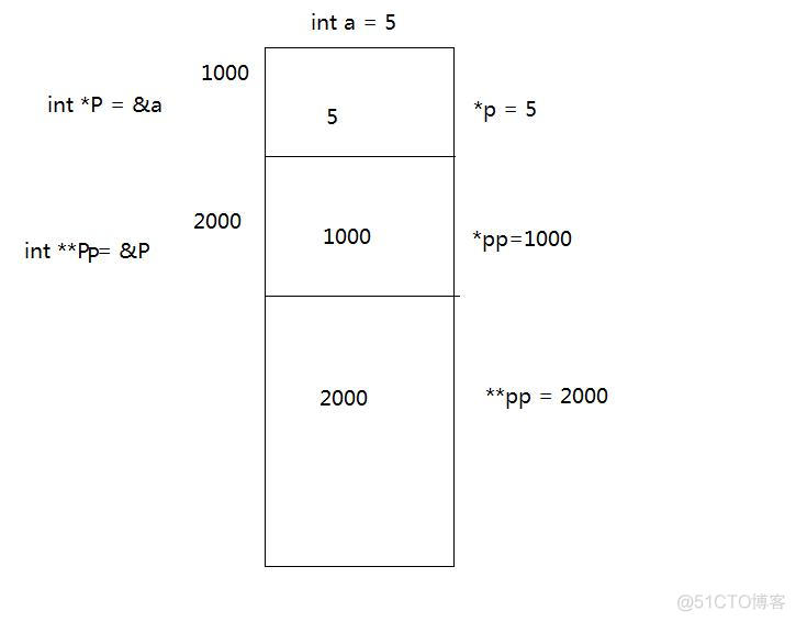 C经典 二级指针_二级指针_02
