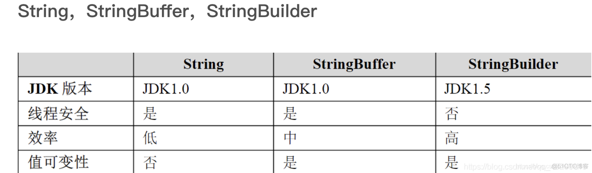 为什么需要StringBuffer_指定位置_05