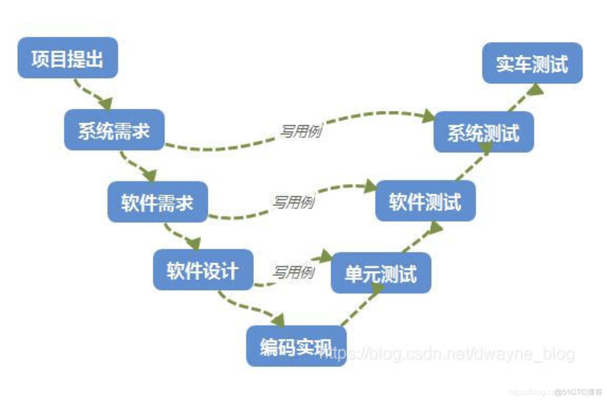 W模型和瀑布模型与“V”模式开发模型有何异同？_开发模型_02