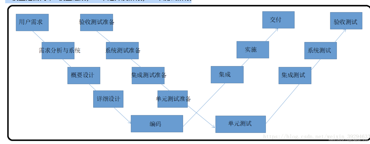 W模型和瀑布模型与“V”模式开发模型有何异同？_测试用例_03