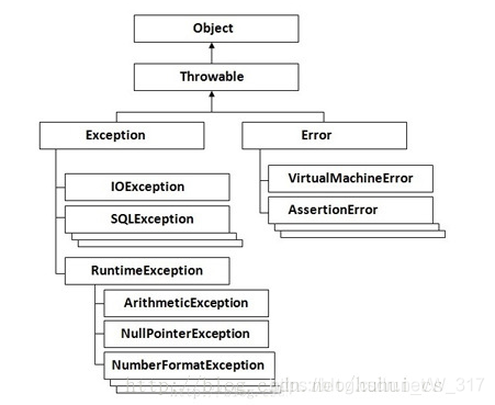 Java运行时异常和非运行时异常_Java