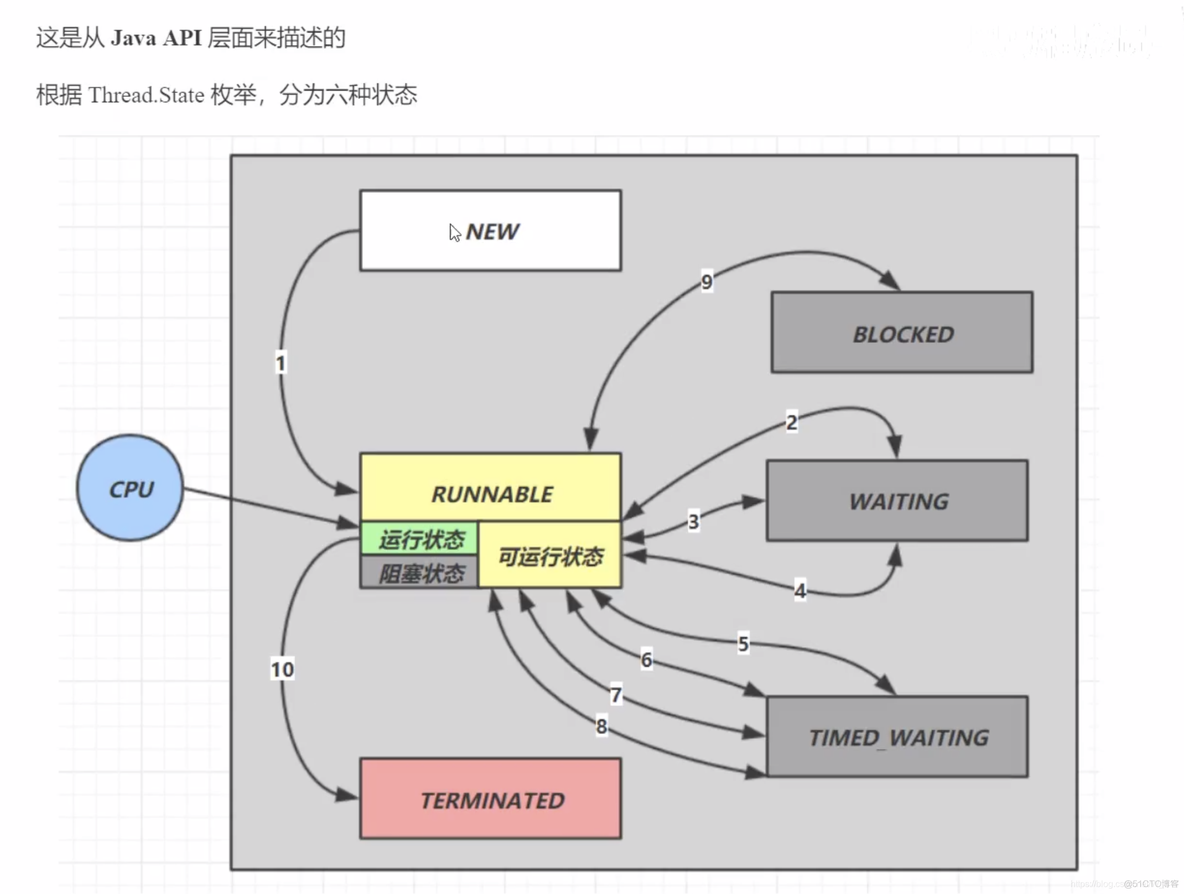 java中线程的6种状态_java