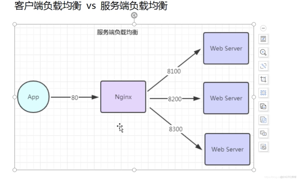 服务端负载均衡和客户端负载均衡_Server