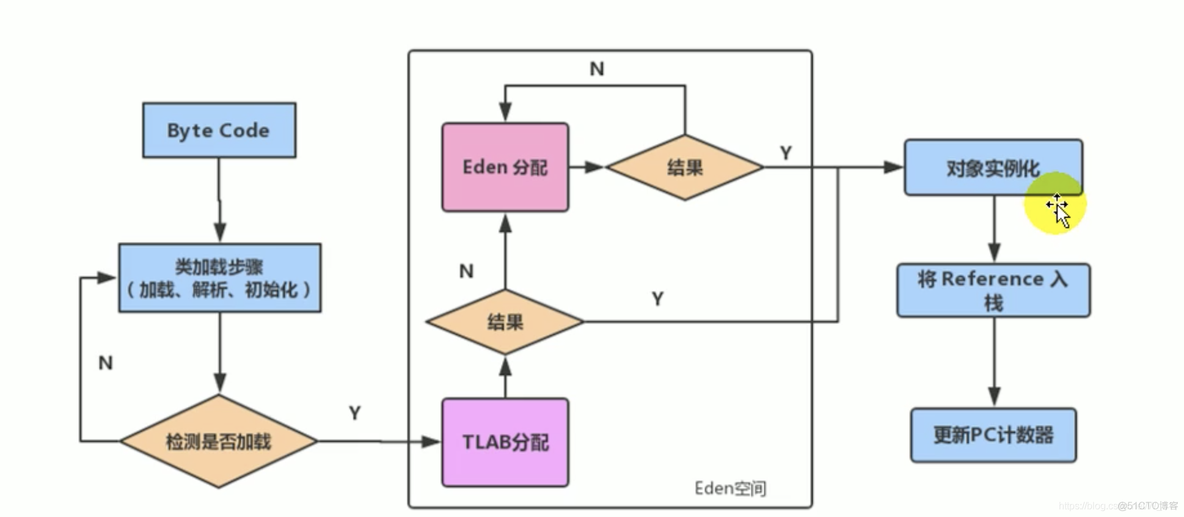 为对象分配内存TLAB_系统_05