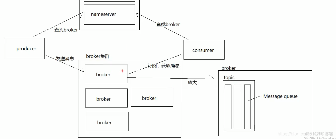 RocketMQ核心概念_后端开发