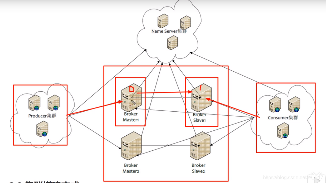 Rocketmq集群架构图_后端开发