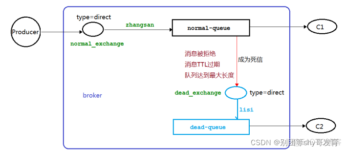 RabbitMQ之死信队列_rabbitmq