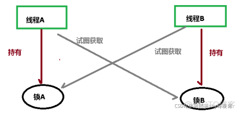 死锁案例演示_死锁