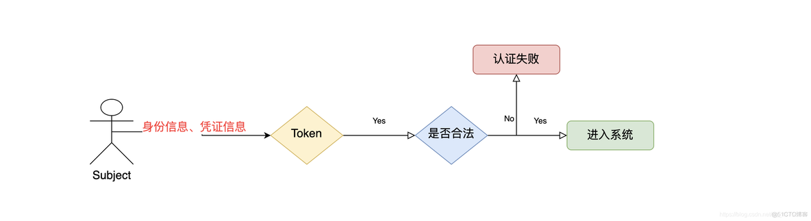 shiro中的认证_安全