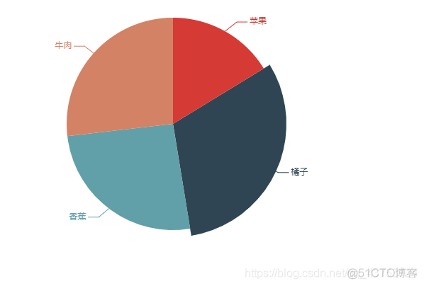 ECharts绘制简单饼图_echarts