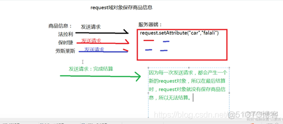 会话及管理技术_servlet