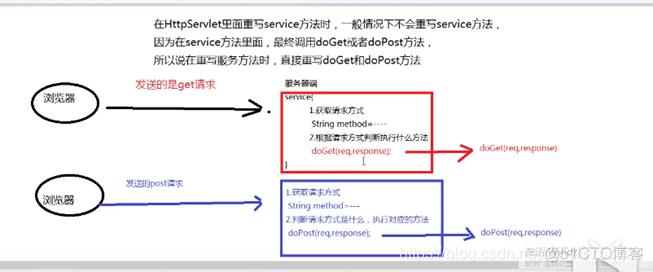 Servlet学习笔记2_servlet_02