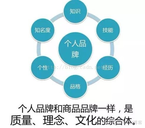 维护个人品牌，放大自我价值_品牌价值