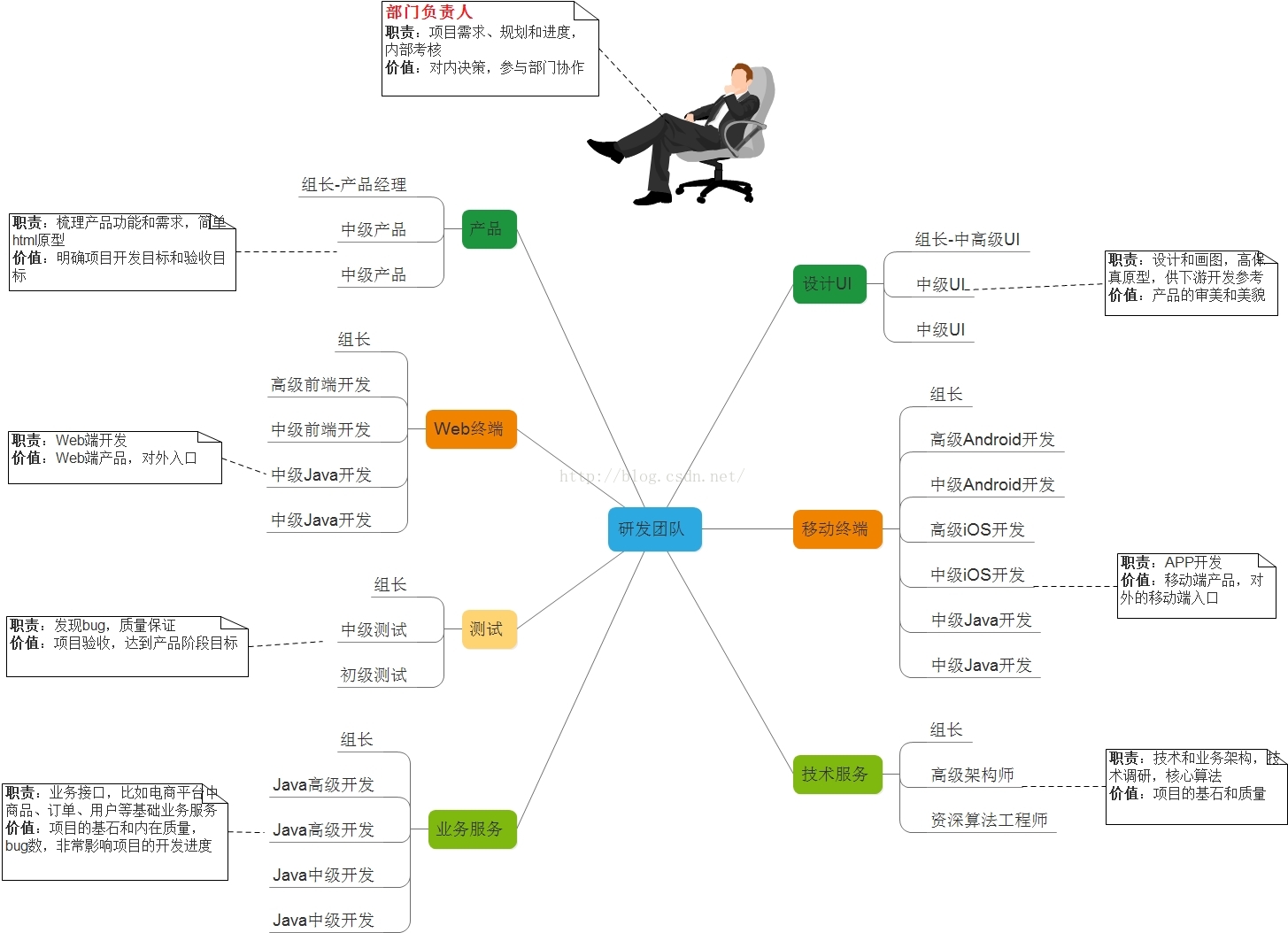 一个互联网研发团队的标准配置_互联网产品