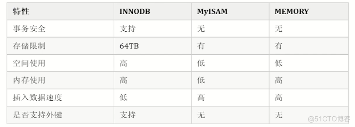  设计数据库中常见的规范_数据