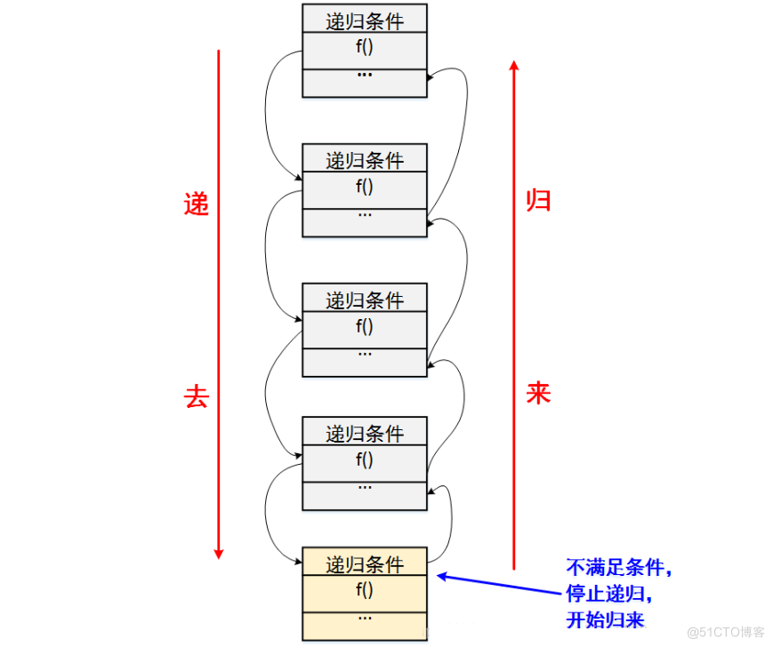  【数据结构和算法思想】递归思想_递归