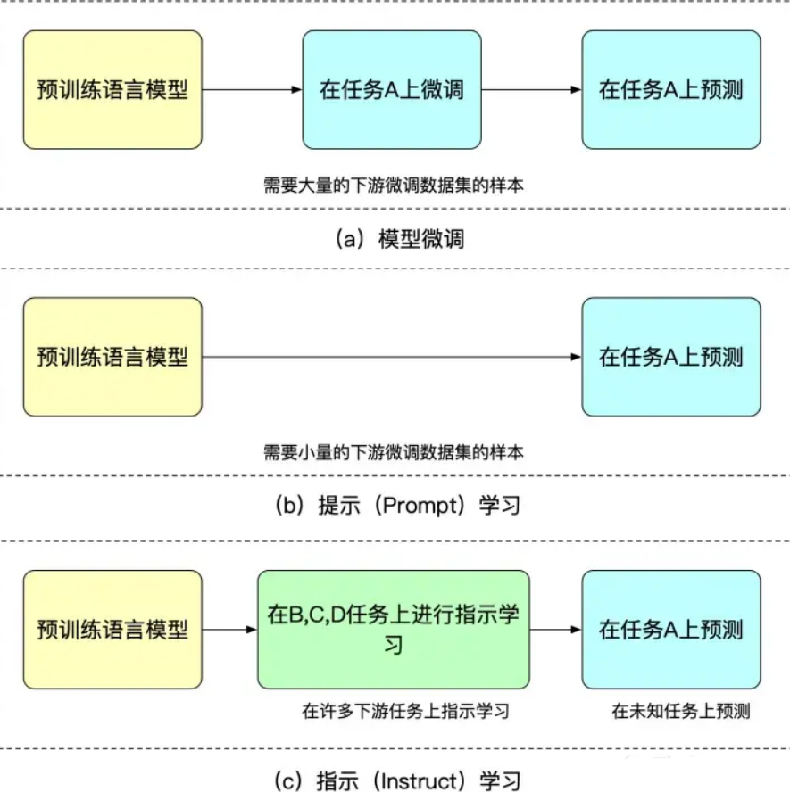 ChatGPT/InstructGPT详解_数据集_03