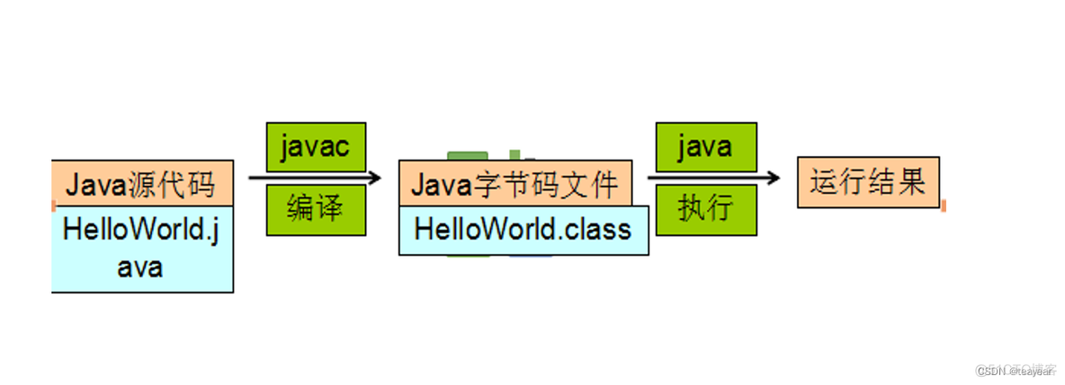 JAVAEE工程师入门技术之第1课day01_Java基础语法&HelloWorld_开发语言_11