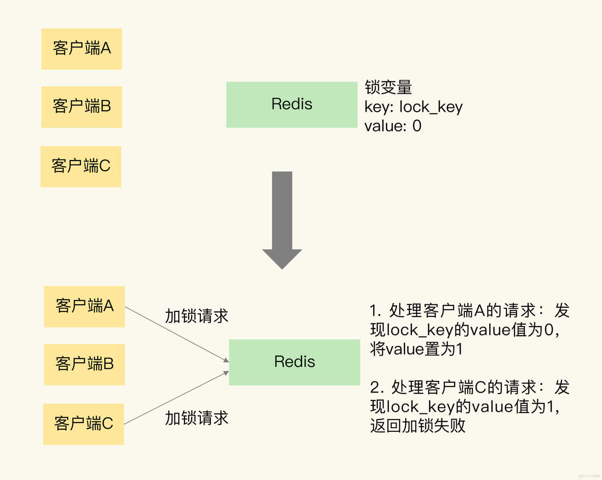 Redis实现分布式锁_客户端