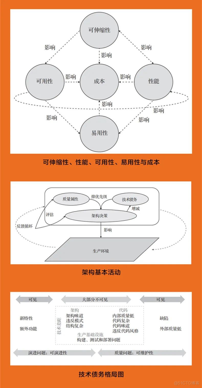 “持续架构”之父新作《持续架构实践》，全球多位知名专家联袂推荐_中间件_07