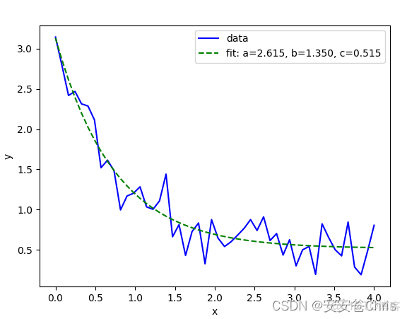 【python】scipy.optimize.curve_fit_matplotlib_02