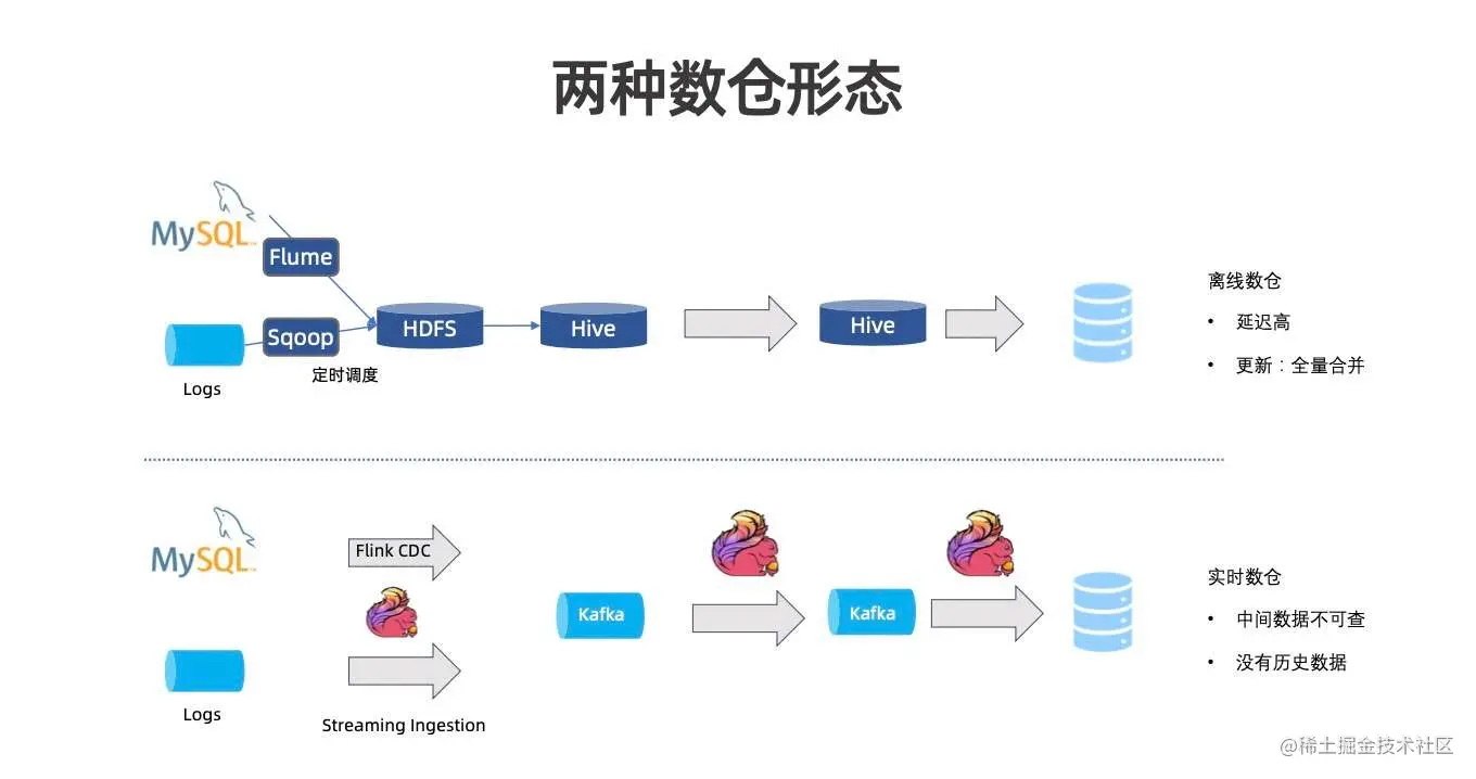 Flink Table Store 典型应用场景_数据