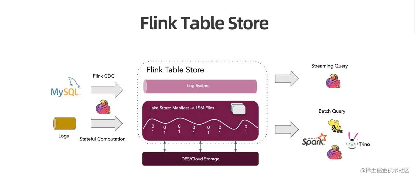 Flink Table Store 典型应用场景_数据_04