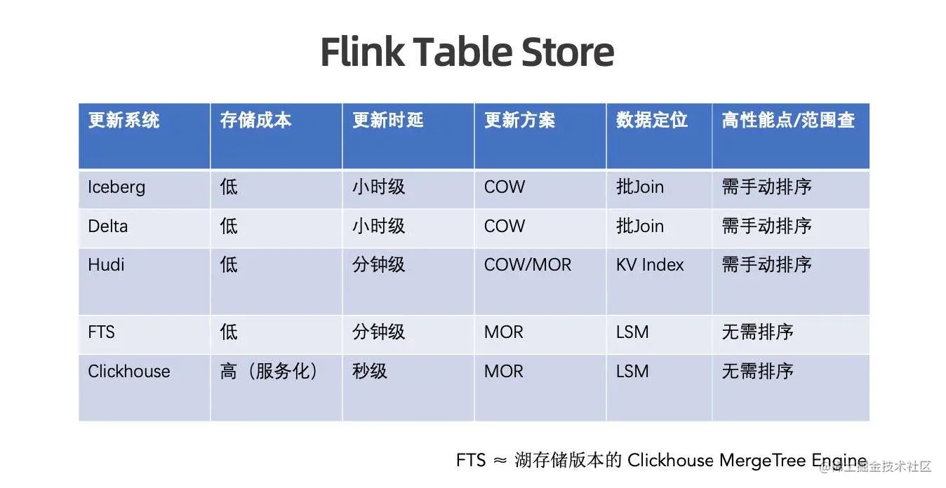 Flink Table Store 典型应用场景_Streaming_05