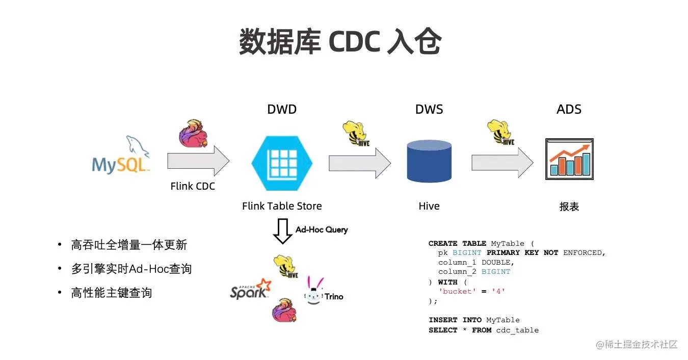 Flink Table Store 典型应用场景_后端_06