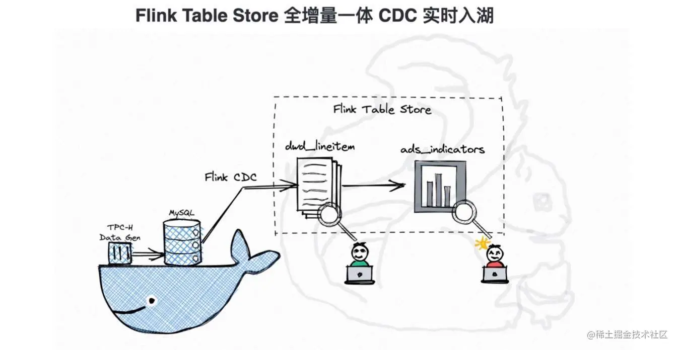 Flink Table Store 典型应用场景_大数据_11