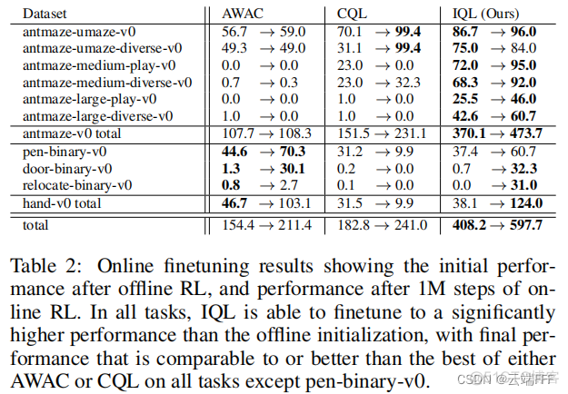 论文速览【Offline RL】——【IQL】Offline reinforcement learning with implicit Q-Learning_类方法_46