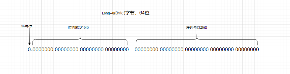 【Redis场景拓展】秒杀问题-全局唯一ID生成策略_时间戳_02