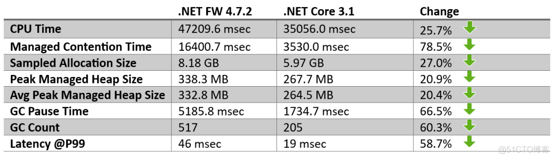 新版Bing 搜索后台的.NET 技术栈_Core_07