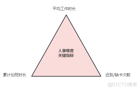 产研指南针的量化指标实践笔记_数据